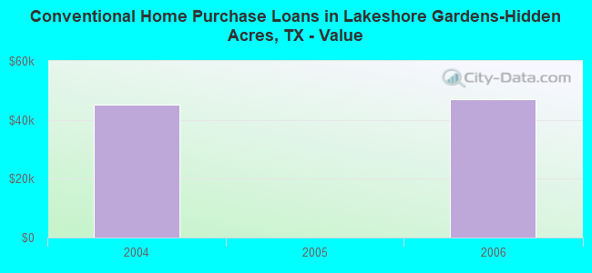 Conventional Home Purchase Loans in Lakeshore Gardens-Hidden Acres, TX - Value
