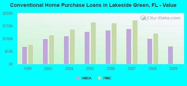 Conventional Home Purchase Loans in Lakeside Green, FL - Value
