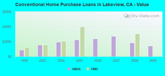 Conventional Home Purchase Loans in Lakeview, CA - Value
