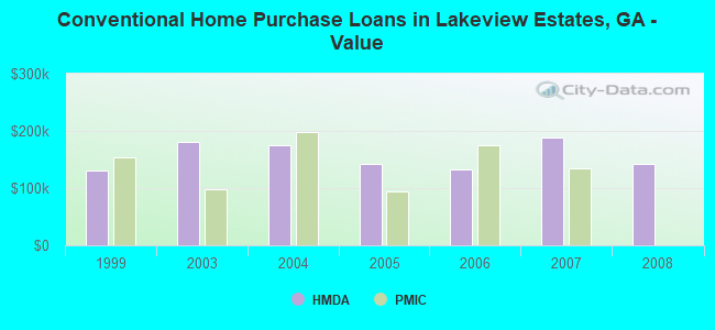Conventional Home Purchase Loans in Lakeview Estates, GA - Value