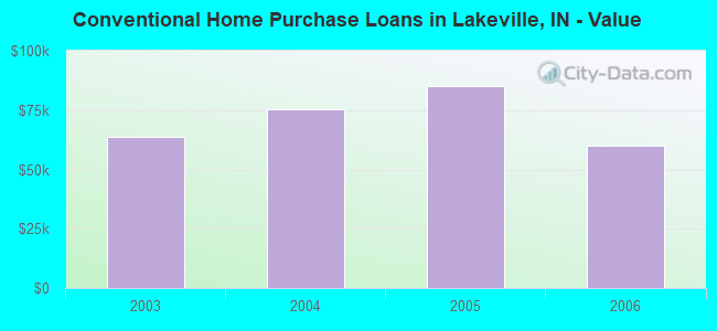 Conventional Home Purchase Loans in Lakeville, IN - Value