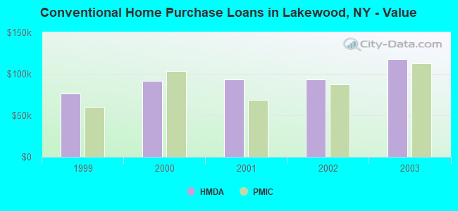 Conventional Home Purchase Loans in Lakewood, NY - Value