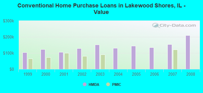 Conventional Home Purchase Loans in Lakewood Shores, IL - Value