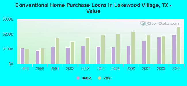 Conventional Home Purchase Loans in Lakewood Village, TX - Value