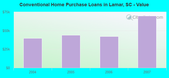 Conventional Home Purchase Loans in Lamar, SC - Value