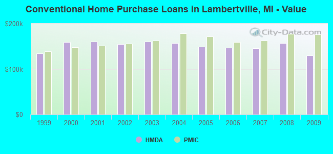 Conventional Home Purchase Loans in Lambertville, MI - Value