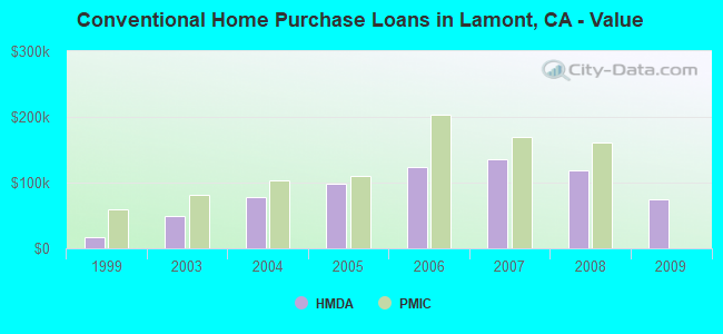 Conventional Home Purchase Loans in Lamont, CA - Value