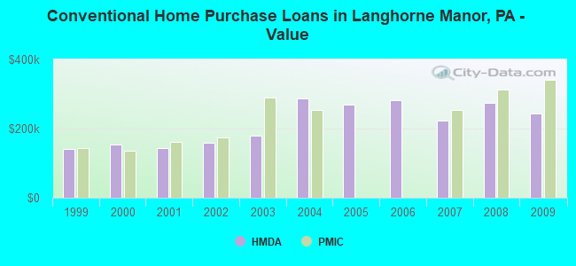Conventional Home Purchase Loans in Langhorne Manor, PA - Value