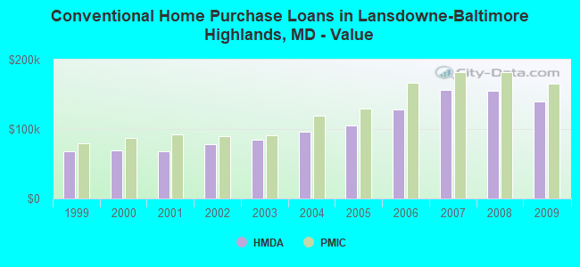 Conventional Home Purchase Loans in Lansdowne-Baltimore Highlands, MD - Value