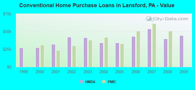 Conventional Home Purchase Loans in Lansford, PA - Value