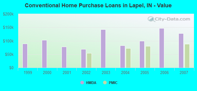 Conventional Home Purchase Loans in Lapel, IN - Value