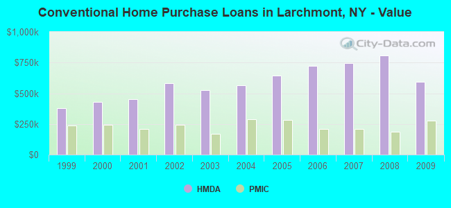 Conventional Home Purchase Loans in Larchmont, NY - Value