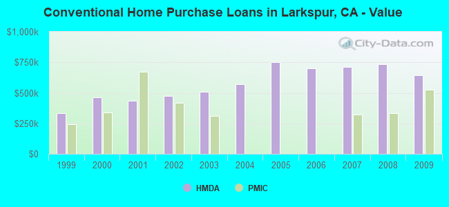 Conventional Home Purchase Loans in Larkspur, CA - Value