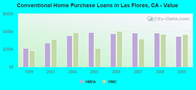 Conventional Home Purchase Loans in Las Flores, CA - Value