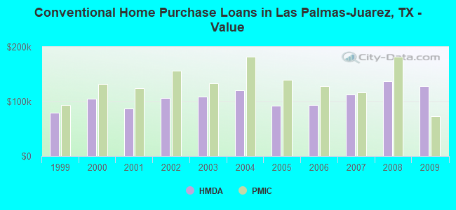 Conventional Home Purchase Loans in Las Palmas-Juarez, TX - Value
