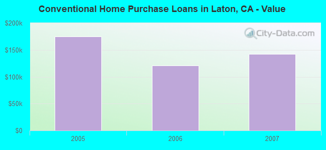 Conventional Home Purchase Loans in Laton, CA - Value