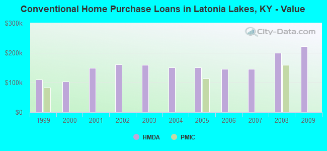 Conventional Home Purchase Loans in Latonia Lakes, KY - Value