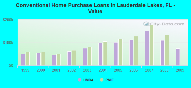 Conventional Home Purchase Loans in Lauderdale Lakes, FL - Value