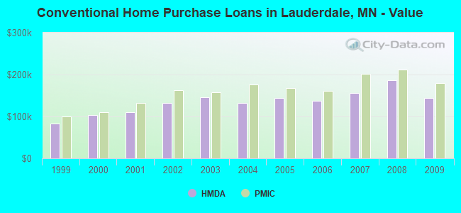 Conventional Home Purchase Loans in Lauderdale, MN - Value