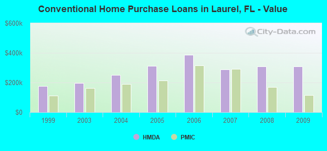 Conventional Home Purchase Loans in Laurel, FL - Value