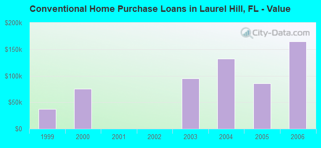 Conventional Home Purchase Loans in Laurel Hill, FL - Value