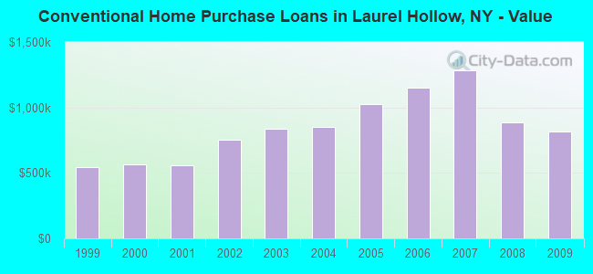 Conventional Home Purchase Loans in Laurel Hollow, NY - Value