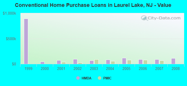 Conventional Home Purchase Loans in Laurel Lake, NJ - Value