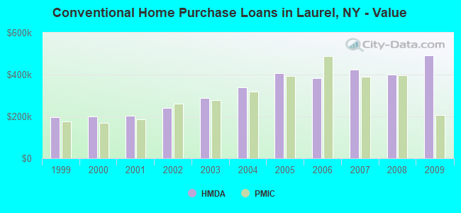 Conventional Home Purchase Loans in Laurel, NY - Value