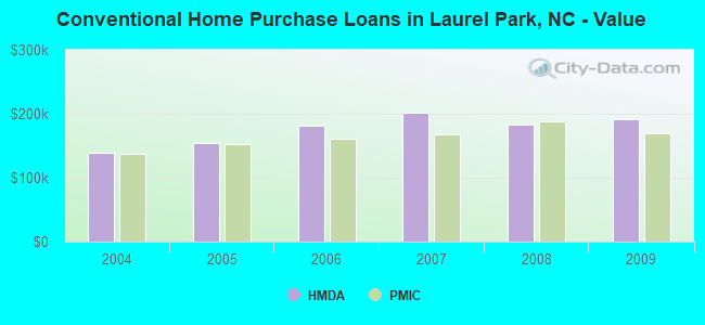 Conventional Home Purchase Loans in Laurel Park, NC - Value
