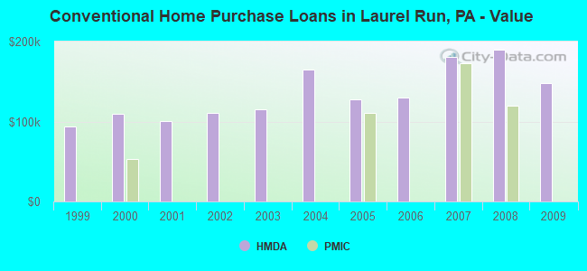 Conventional Home Purchase Loans in Laurel Run, PA - Value