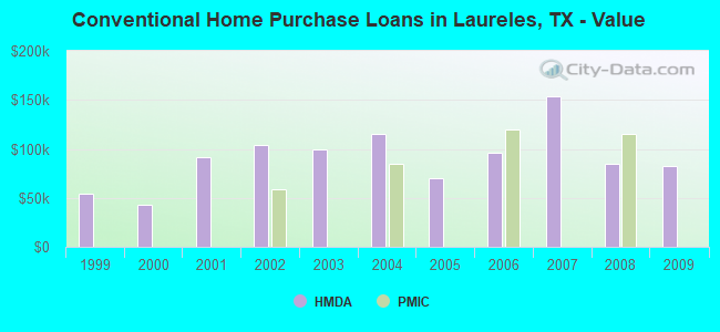 Conventional Home Purchase Loans in Laureles, TX - Value