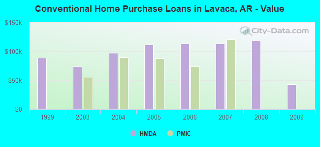 Conventional Home Purchase Loans in Lavaca, AR - Value
