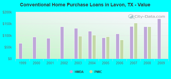 Conventional Home Purchase Loans in Lavon, TX - Value