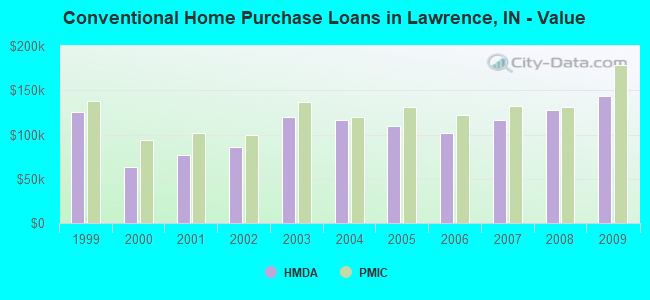 Conventional Home Purchase Loans in Lawrence, IN - Value
