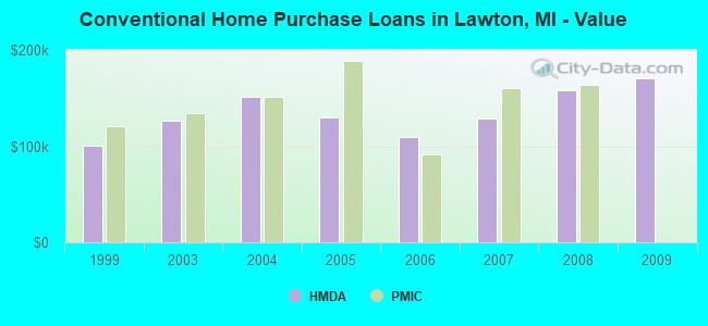 Conventional Home Purchase Loans in Lawton, MI - Value