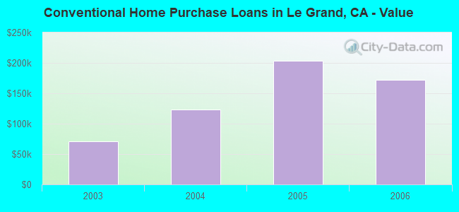 Conventional Home Purchase Loans in Le Grand, CA - Value