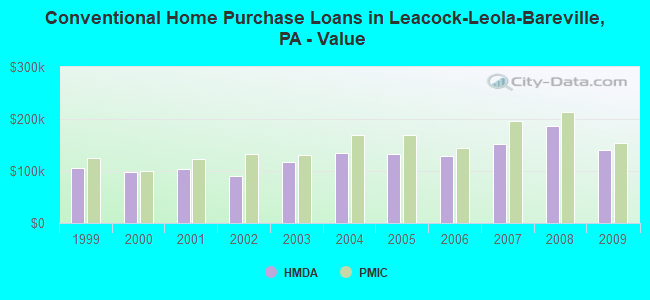 Conventional Home Purchase Loans in Leacock-Leola-Bareville, PA - Value