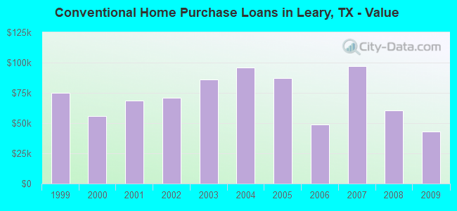 Conventional Home Purchase Loans in Leary, TX - Value
