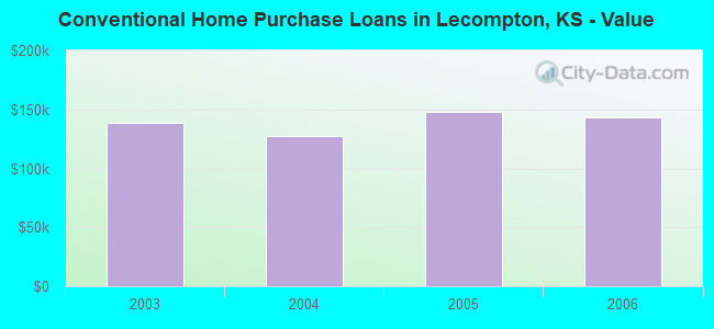 Conventional Home Purchase Loans in Lecompton, KS - Value
