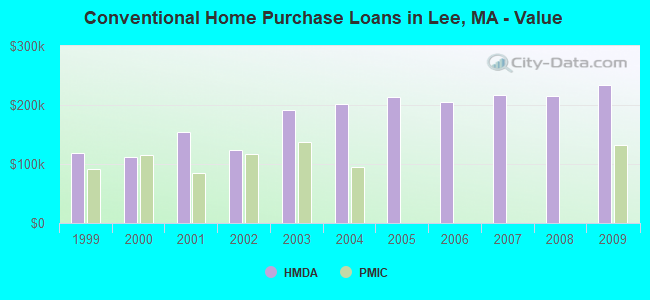Conventional Home Purchase Loans in Lee, MA - Value