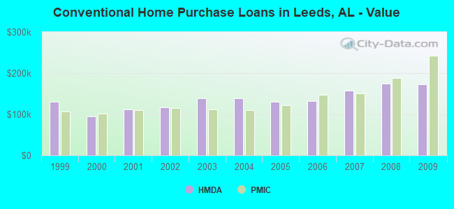 Conventional Home Purchase Loans in Leeds, AL - Value