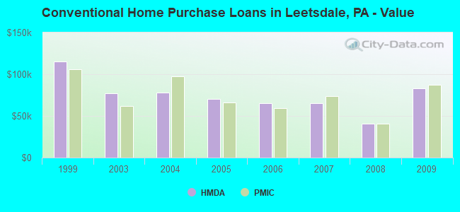 Conventional Home Purchase Loans in Leetsdale, PA - Value