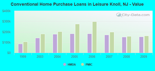 Conventional Home Purchase Loans in Leisure Knoll, NJ - Value