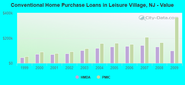 Conventional Home Purchase Loans in Leisure Village, NJ - Value
