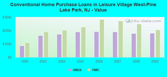 Conventional Home Purchase Loans in Leisure Village West-Pine Lake Park, NJ - Value