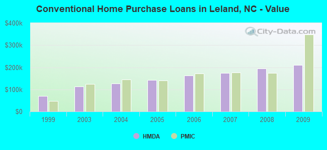 Conventional Home Purchase Loans in Leland, NC - Value