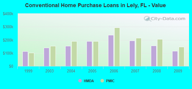 Conventional Home Purchase Loans in Lely, FL - Value