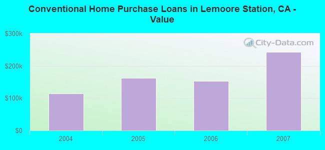 Conventional Home Purchase Loans in Lemoore Station, CA - Value