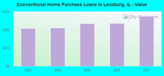 Conventional Home Purchase Loans in Lenzburg, IL - Value