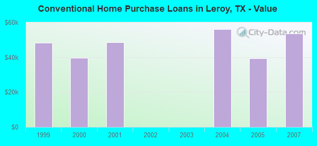 Conventional Home Purchase Loans in Leroy, TX - Value